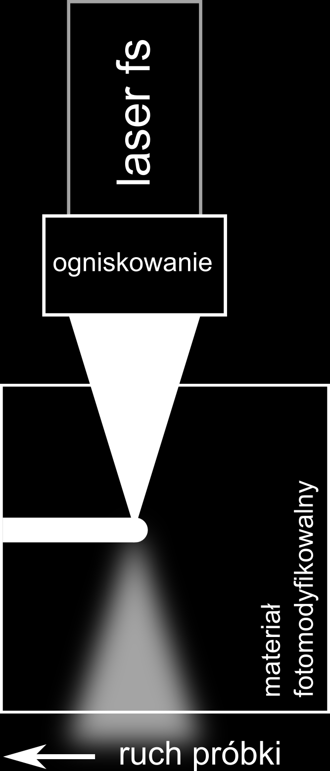 Szkła fotomodyfikowalne pisanie światłowodów Zmiany współczynnika załamania Δn ~ 10-4 - 10-2 Konfiguracja równoległa: Konfiguracja prostopadła: okrągły przekrój falowodu (radialna symetria