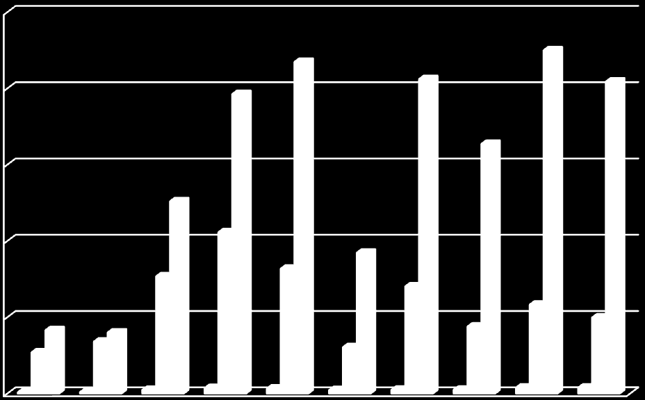 2500 2000 1500 1000 500 0 415 400 270 340 III edycja 2005 IV edycja 2006 1260 1057 768 V edycja 2007 2174 1963 VI edycja 2008 818 VII edycja 2009 304 8 9 24 36 33 23 25 25 39 39 VIII edycja 2010 2061