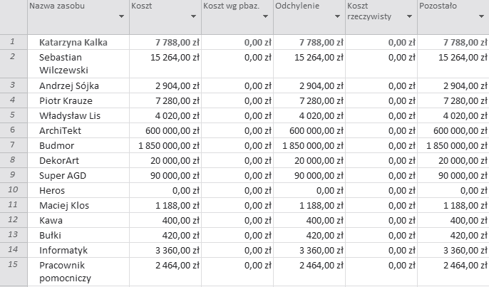 216 MS Project 2010 i MS Project Server 2010 Rysunek 7.3. Informacje o kosztach poszczególnych zasobów Rezultat tego wiczenia przedstawia rysunek 7.3. Informacje o kosztach zwi zanych z danymi zasobami s przedstawione w kolumnie Koszt.