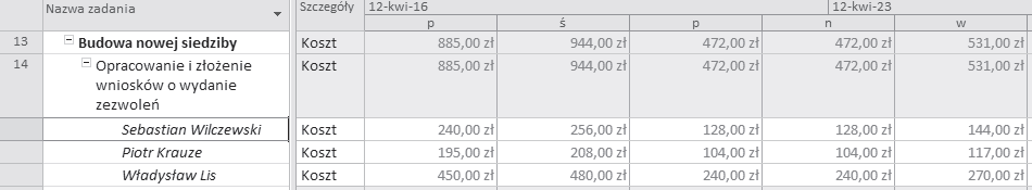 Rozdzia 7. Koszty projektu 221 wiczenie 7.4. Poka informacje o kosztach zada w rozbiciu na poszczególne dni.