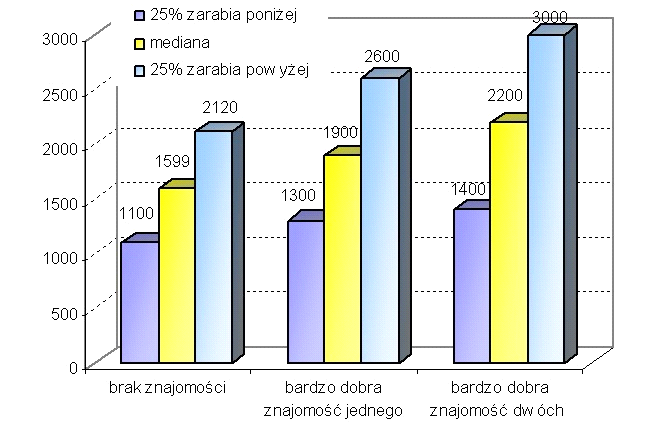 języka chińskiego i hiszpańskiego, ale i tu w większości przypadków korespondencja handlowa prowadzona jest w języku angielskim.