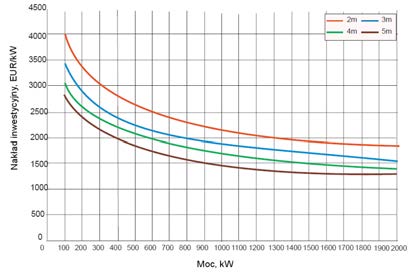 Rysunek 8-2 Koszty inwestycyjne 1 kw mocy zainstalowanej przy określonym spadzie Rysunek 8-3 Przeciętne jednostkowe nakłady inwestycyjne charakterystyczne dla małych elektrowni wodnych (według ESTIR)