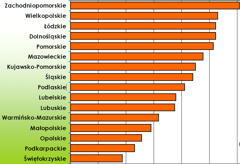 43 Wykres 7. Ranking atrakcyjności inwestycyjnej województw w zakresie energetyki odnawialnej. Źródło: www.ieo.pl. 4.4.1 Strategia rozwoju energetyki odnawialnej w Polsce Początki tworzenia się rynku energetycznego w Polsce związanego z wykorzystywaniem energii z odnawialnych źródeł datuje się na lata 90.