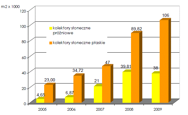 53 słonecznych i w ogniwach słonecznych unika się powstawania odpadów i emisji szkodliwych dla zdrowia oraz środowiska zanieczyszczeń, tj. gazów cieplarnianych, pyłów, tlenków siarki i azotu i innych.