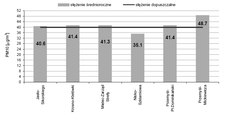 83 Wykres 19. Stężenie średnioroczne pyłu PM10 w Rzeszowie przy ul. Szopena w latach 2005-2011. Źródło: WIOŚ w Rzeszowie, Ocena jakości powietrza za rok 2011.