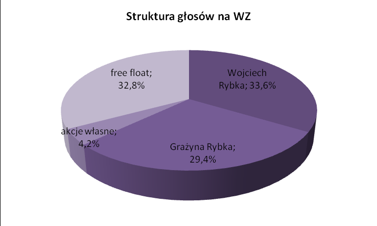 Akcjonariusz Ilość akcji razem Udział w kapitale akcyjnym Ilość głosów razem % głosów na WZA Wojciech Rybka 8 215 500 26,9% 14 515 500 33,6% Grażyna Rybka 6 392 400 20,9% 12 692 400 29,4% Razem 14