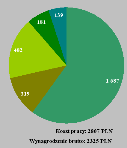 Wykres 7. Struktura kosztów pracy dla przeciętnego wynagrodzenia oraz 2/3 (przeciętnego wynagrodzenia) w gospodarce narodowej w 2012 r (wg stawek z grudnia 2012).