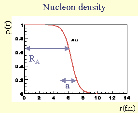 A zakłada sferyczny rozkład gęstości materii jądrowej (r)/ 0 1/ 3 (d a) R A =1.12 A [fm] - promień jądra ρ0 - stała normalizacyjna d - grubość obszaru w którym gęstość spada do zera np.