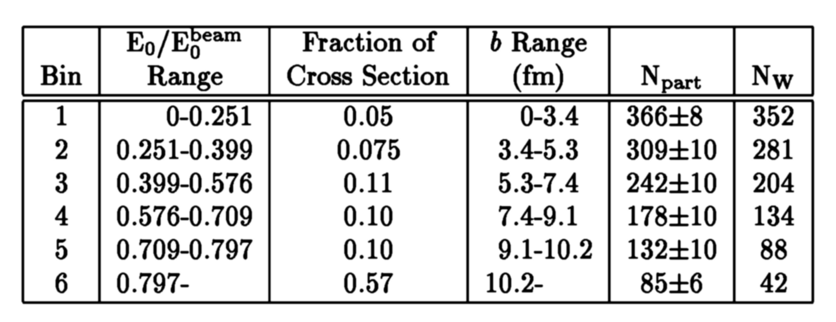 Centralność w NA49 przykład dla Pb+Pb @ 158A GeV 1 2 3 Rys. PhD thesis G.