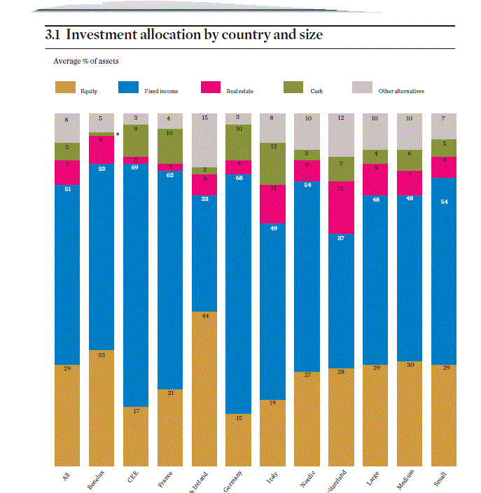 Struktura oszczędności europejskich FE Udział w portfelu inwestycji alternatywnych wzrósł na