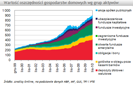 Struktura oszczędności Polaków (1) Na koniec 2010 roku wartość oszczędności zgromadzonych przez polskie gospodarstwa domowe sięgnęła 910