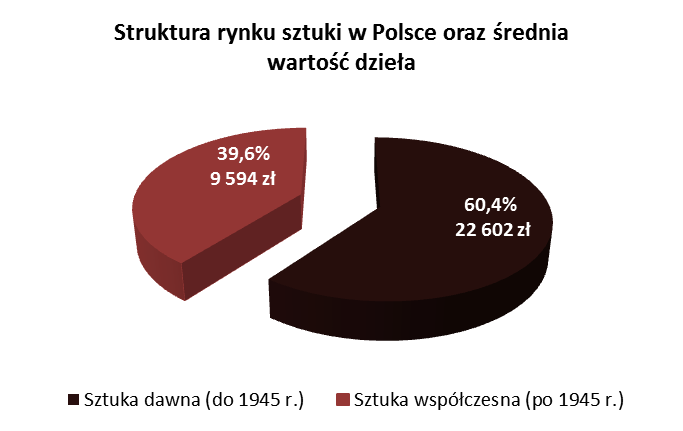 1995 1997 1999 2001 2003 2005 2007 2009 2010 Polski rynek sztuki wzrost znaczenia sztuki współczesnej i młodej 100% 90%