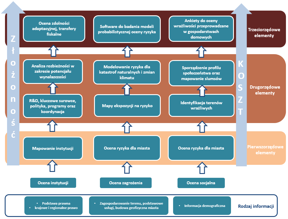 przedstawionym poniżej, jest częścią programu Joint Cities and Climate Change Work w ramach współpracy Organizacji Narodów Zjednoczonych (UN-Habitat), UNEP oraz Banku Światowego wspieranego przez