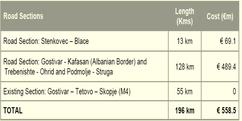 Projekt obejmuje: Sekcje Gostivar - Tetovo - Skopje (М4), Gostivar - Kafasan (granica z R. Albanii) oraz Kriva Palanka - Romanovce (w kierunku granicy z R.