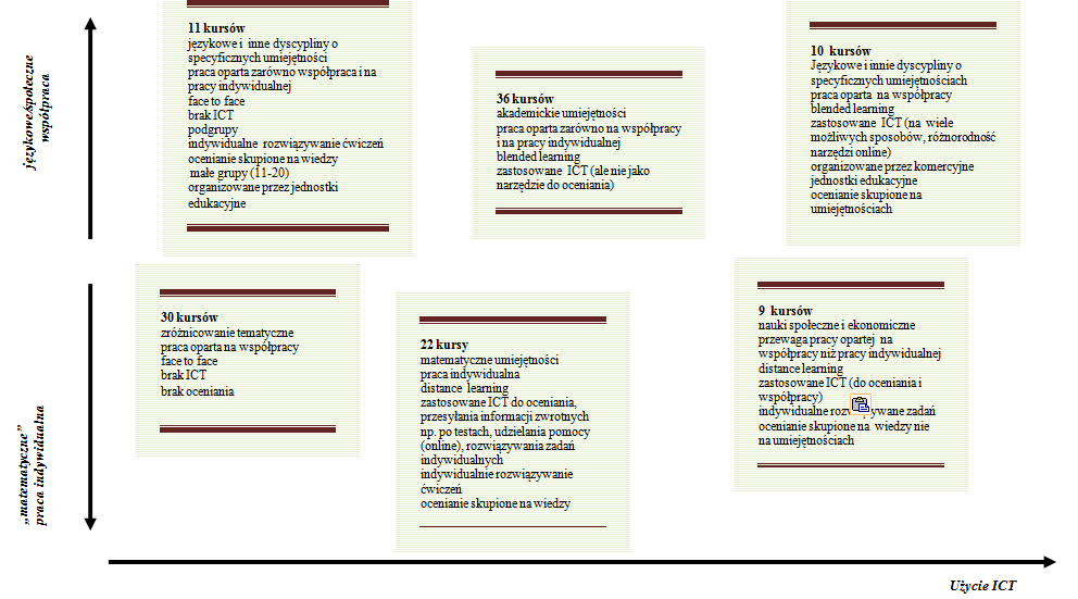 Diagram 1 przedstawia miejsce danych grup kursów w zależności od stopnia zastosowania w nich ICT, jak również zastosowanej formy pracy (współpraca, praca indywidualna) i dyscypliny obejmującej kurs.