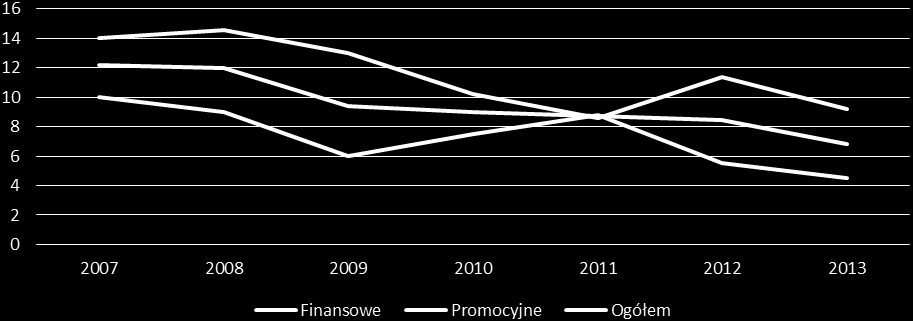 generalnie zmniejszeniem aktywności rodzimych przedsiębiorstw na rynkach Wspólnoty i w związku z tym, implikował zmniejszenie również popytu na instrumenty wsparcia internacjonalizacji dostępne