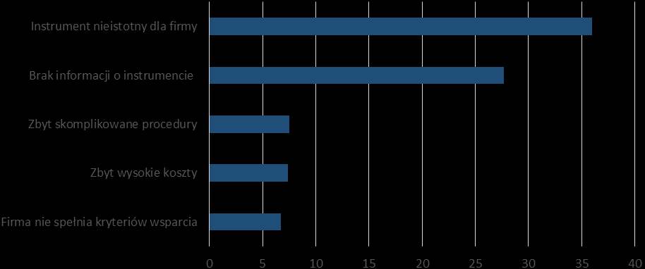Rysunek 4. Bariery wskazywane przez eksporterów w Polsce w 2011 roku skutkujące brakiem wykorzystania poszczególnych instrumentów wsparcia eksportu (% respondentów).