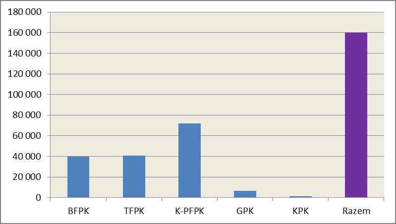 Ryc. 4.4.1-4. Liczba poręczeń udzielonych przez fundusze poręczeniowe w regionie w 2011 roku. Źródło: Kujawsko-Pomorski Fundusz Pożyczkowy. Ryc. 4.4.1-5.