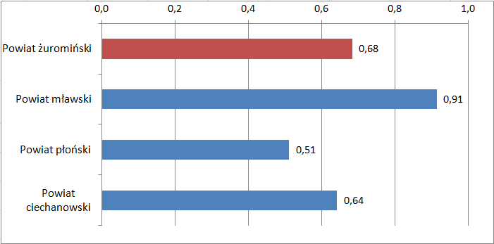 Poniżej w tabeli przedstawiono zawody o największej liczbie bezrobotnych, zawody nadwyżkowe oraz zawody deficytowe. Tabela 1.