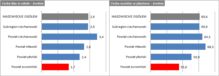 Subregion mławski płooski żuromioski Nauczycielskie Kolegium Języków 1 1 Obcych Centrum Kształcenia Praktycznego 2 1 1 Centrum Kształcenia Ustawicznego ze 1 1 szkołami Ośrodek dokształcania i