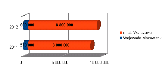 Rysunek 15 Czas przebywania osoby bezdomnej w Warszawie Zatem większość bezdomnych w Warszawie to osoby, które przyjechały ponad rok temu z innej miejscowości w kraju.