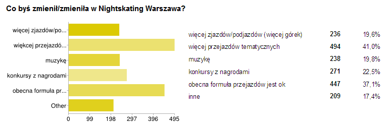 Co byś zmienił/zmieniła w Nightskating Warszawa? W przedostatnim pytaniu zamkniętym zapytaliśmy uczestników co by zmienili w imprezie.