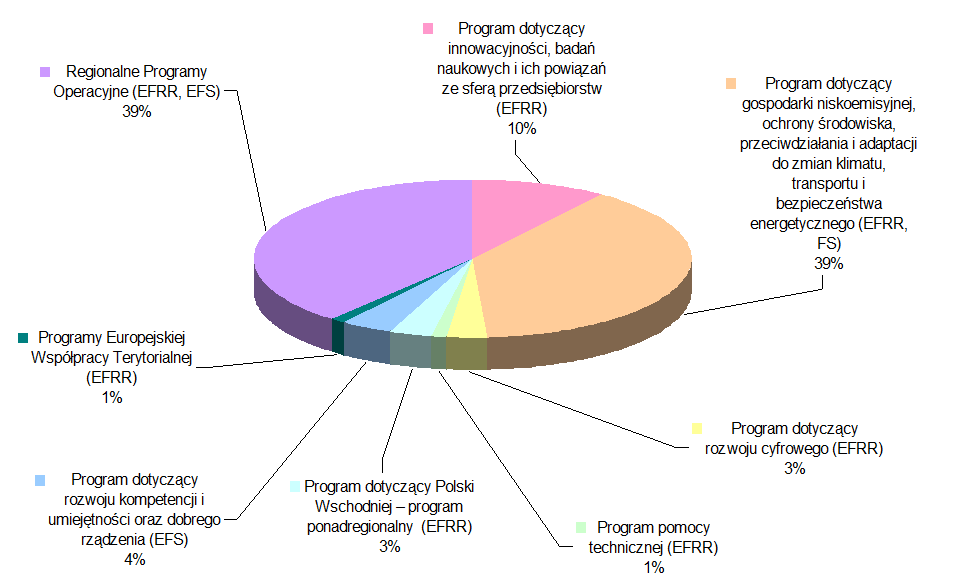 Wymiar terytorialny europejskiej polityki spójności i polskiej polityki rozwoju 2014-2020 POLSKA POLITYKA ROZWOJU + EUROPEJSKA POLITYKA SPÓJNOŚCI = programy operacyjne finansowanie projektów źródło: