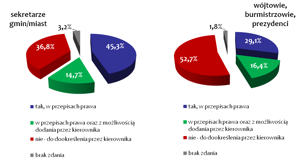 Sekretarz powiatu, gminy dyrektor urzędu?