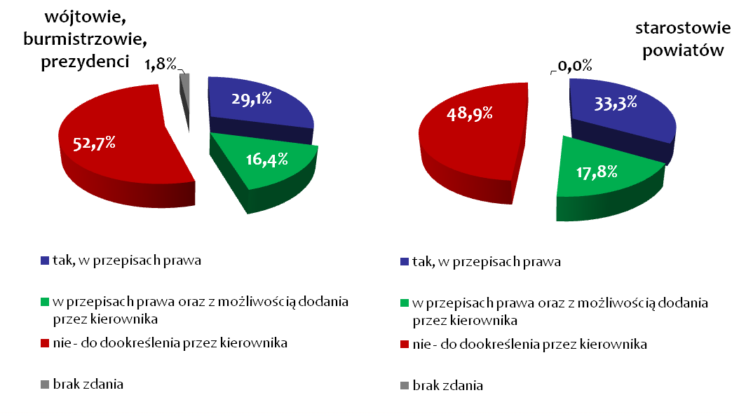 Sekretarz powiatu, gminy dyrektor urzędu?