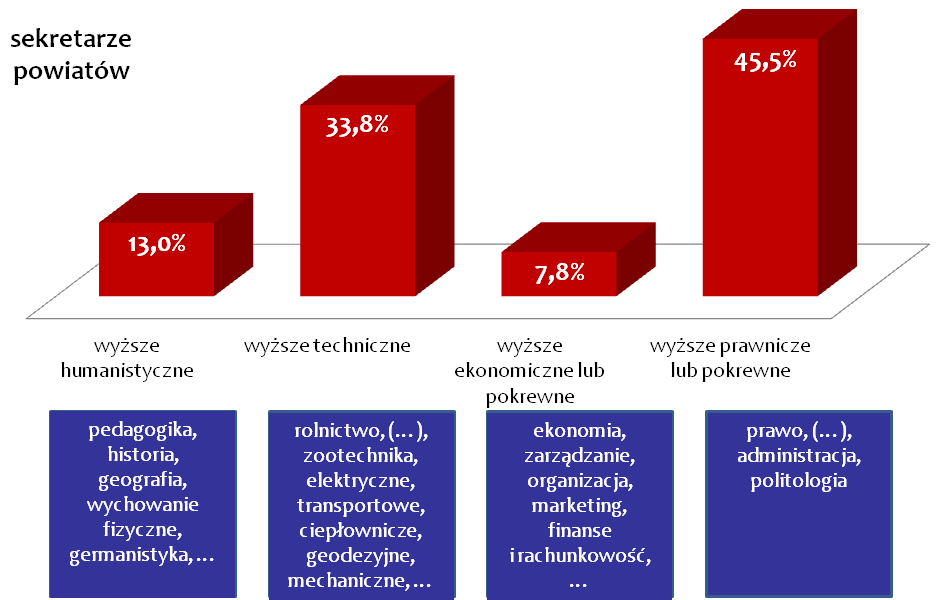 Sekretarz powiatu, gminy dyrektor urzędu?