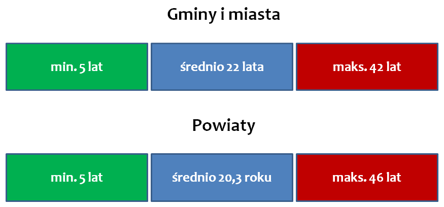 Sekretarz powiatu, gminy dyrektor urzędu?