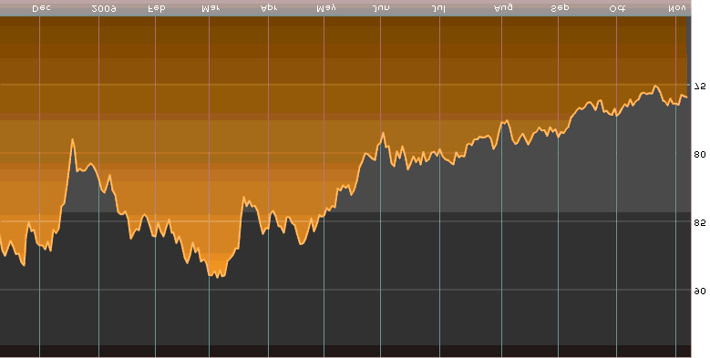 Tym bardziej e USD traci na warto ci