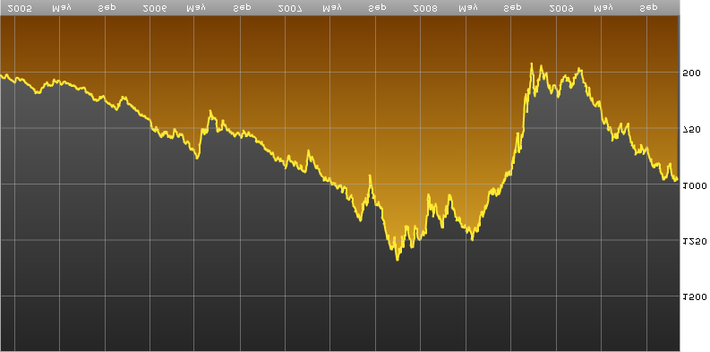 Rynek akcji rynków wschodz cych wzrós z premi do S&P 500 indeks