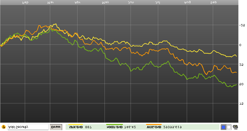 MSCI EM vs WIG i SP500 w 2009 roku MSCI EM WIG SP500 Wyniki indeksów