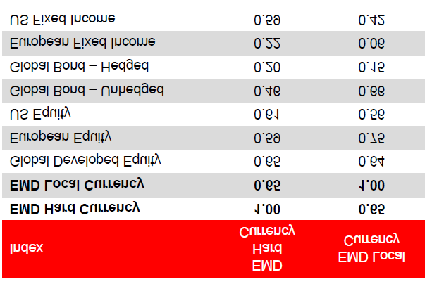 ...z ni sz korelacj do innych klas aktywów EMD mo e