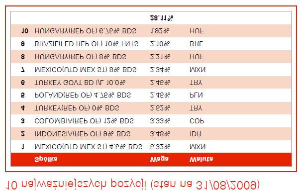 Struktura portfela funduszy GEM Debt