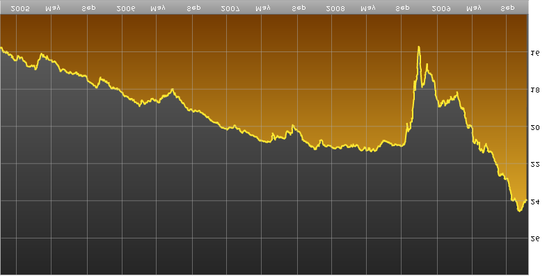 HSBC GIF Global Emerging Market Bond (USD) -30%