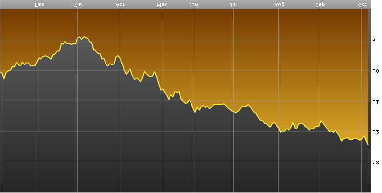 HSBC GIF Global Emerging Markets Local Debt (USD) YTD