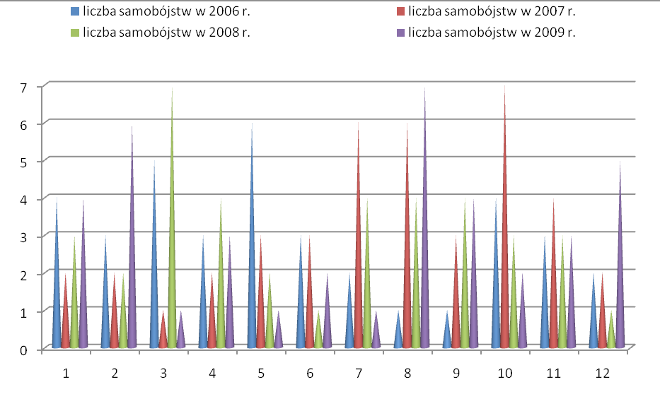 Samobójstwa osadzonych w latach 2006-2009 6. Czas, miejsce oraz sposoby popełniania samobójstw Zebrane dane na temat daty samobójstw oraz ich zbiorcze zestawienie (por.