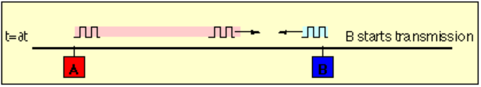 ( 2/4 ) Kolizje w CSMA/CD Krótką chwilę później, rozpoczęcie nadawania przez komputer B