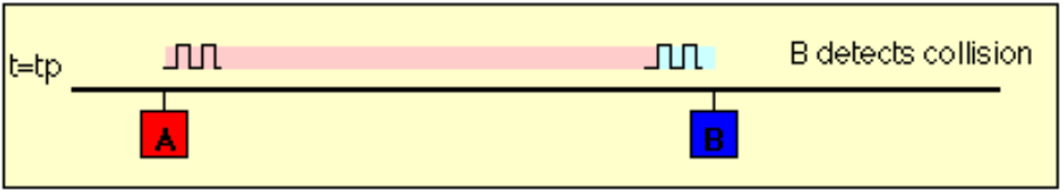 ( 3/4 ) Kolizje w CSMA/CD Po czasie, równym RTT, wykrycie innej transmisji z komputera A, przez komputer B (świadomość kolizji) Brak obserwacji nadawania przez