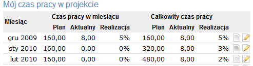 Audytor usług przegląda dane usług i ich uczestników.