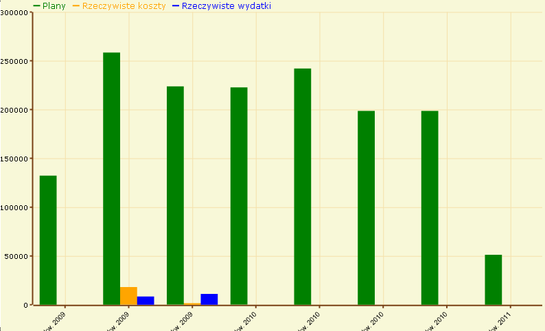 Dodatkowo pod tabelą zestawiającą planowane i rzeczywiste wydatki w projekcie znajduje się wykres, który w przejrzysty sposób obrazuje zawarte w niej informacje.