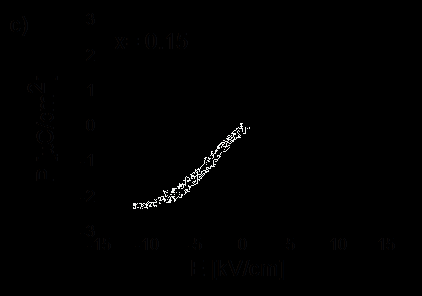 P [ C/cm 2 ] P [ C/cm 2 ] 54 Rozdział 4 Wyniki doświadczalne a) 0,04 x= 0.04 b) 2 1 x= 0.09 0,00 0-1 -0,04-100 -50 0 50 100 E [kv/cm] -2-40 0 40 E [kv/cm] Rys. 4.2.1 Pętle histerezy otrzymane dla próbek o różnej koncentracji Cd 1-x Zn x Te: a) x = 0.