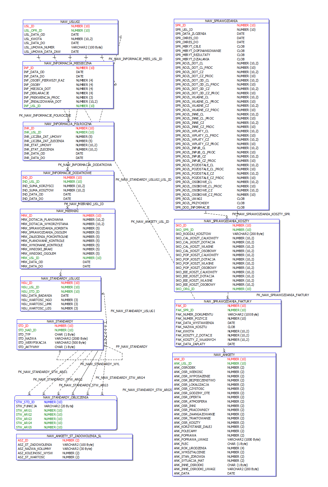 5.3 Diagram związków encji podsystemu