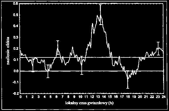 Rys. 9. Nasilenie efektu i korelacja z aktywnością geomagnetyczną w stosunku do lokalnego czasu gwiazdowego (za uprzejmym przyzwoleniem, Journal of Scientific Exploration", 402 N. Buchanan Blvd.