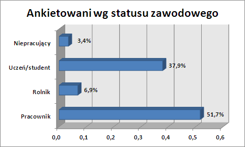 Źródło: Opracowanie własne na podstawie ankiet 3.4. Analiza SWOT Analiza SWOT jest jedną z najprostszych i najczęściej stosowanych technik analitycznych.