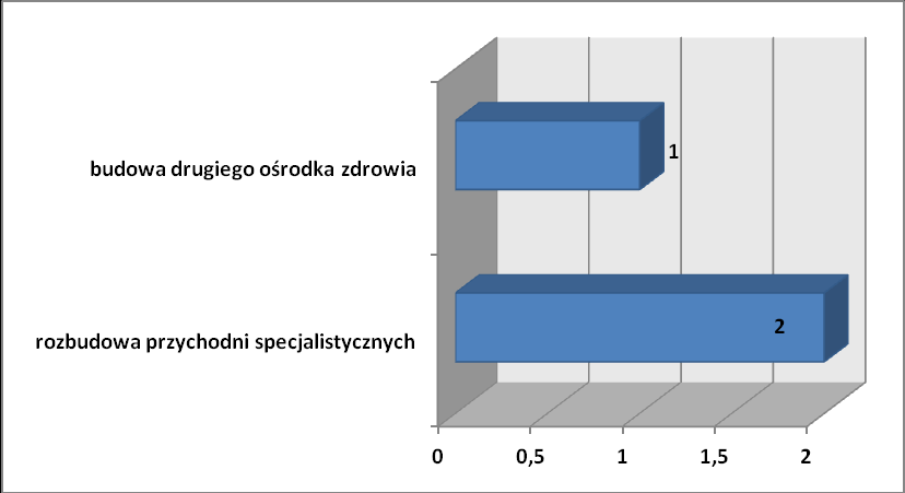 17. Co - Państwa zdaniem - należy zrobić, aby przeciwdziałać negatywnym zjawiskom na terenie Gminy w następujących obszarach: a) działania w zakresie