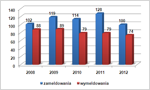 2009/2010. Ostatecznie, w 2012 roku, w porównaniu do roku 2008, liczba zameldowań spadła o 2%, zaś liczba wymeldowań o 19%. Wykres 2.