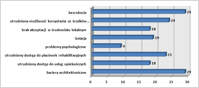 3. Czy Państwa zdaniem na terenie Gminy jest dużo rodzin ubogich? 4.